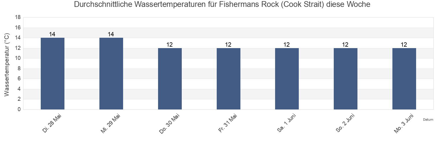 Wassertemperatur in Fishermans Rock (Cook Strait), Porirua City, Wellington, New Zealand für die Woche