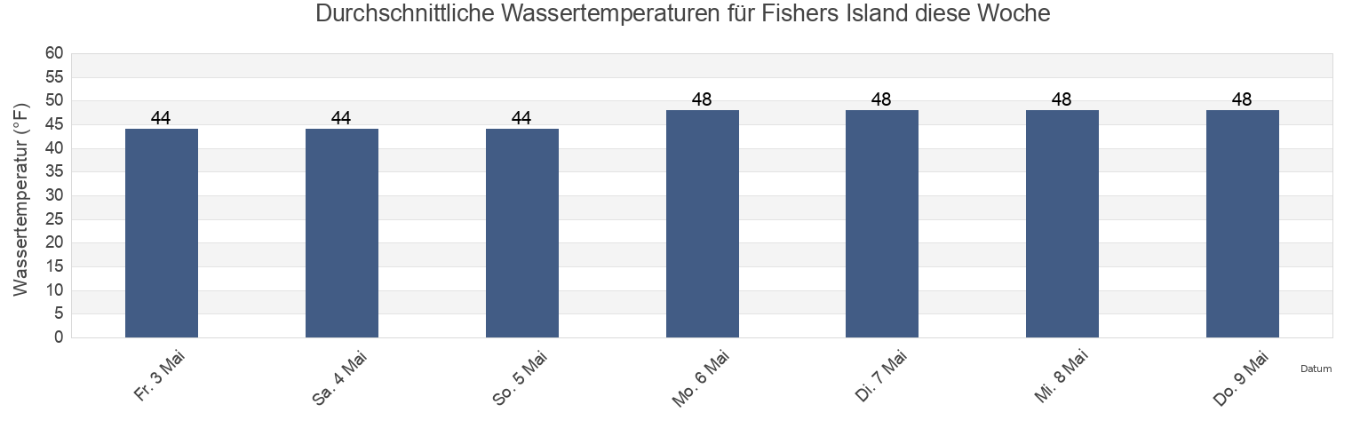 Wassertemperatur in Fishers Island, New London County, Connecticut, United States für die Woche