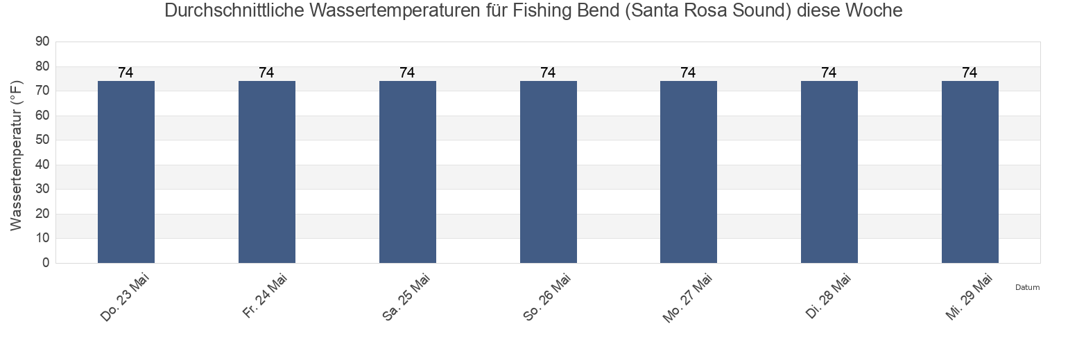 Wassertemperatur in Fishing Bend (Santa Rosa Sound), Escambia County, Florida, United States für die Woche