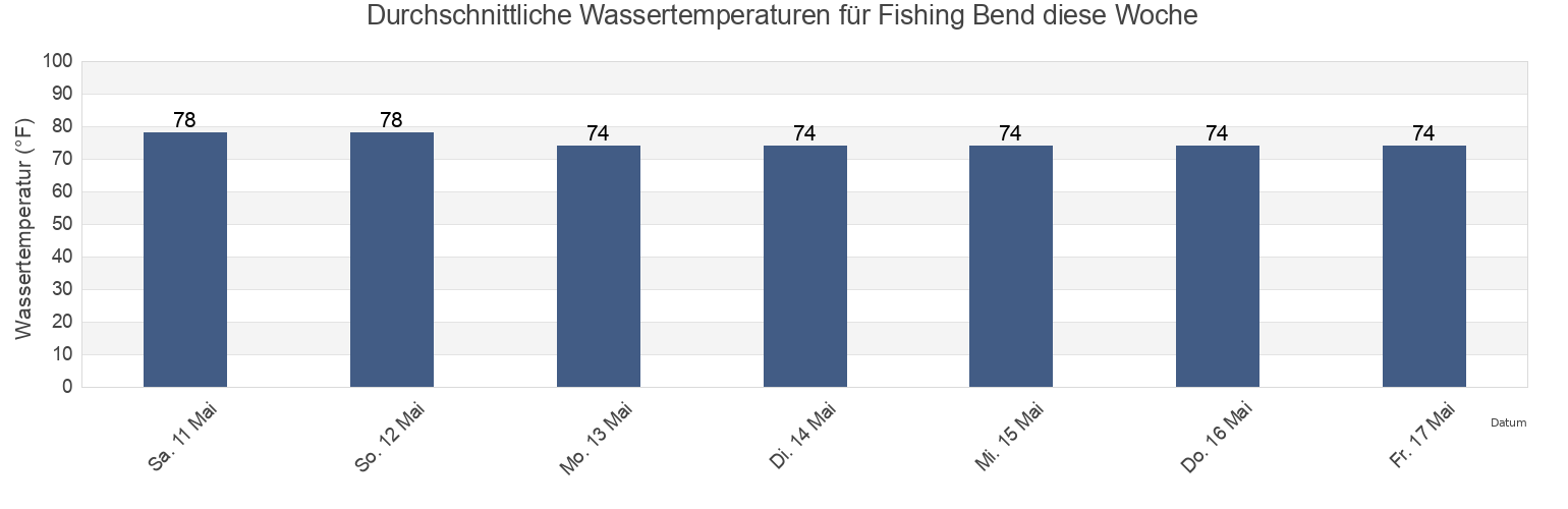 Wassertemperatur in Fishing Bend, Escambia County, Florida, United States für die Woche
