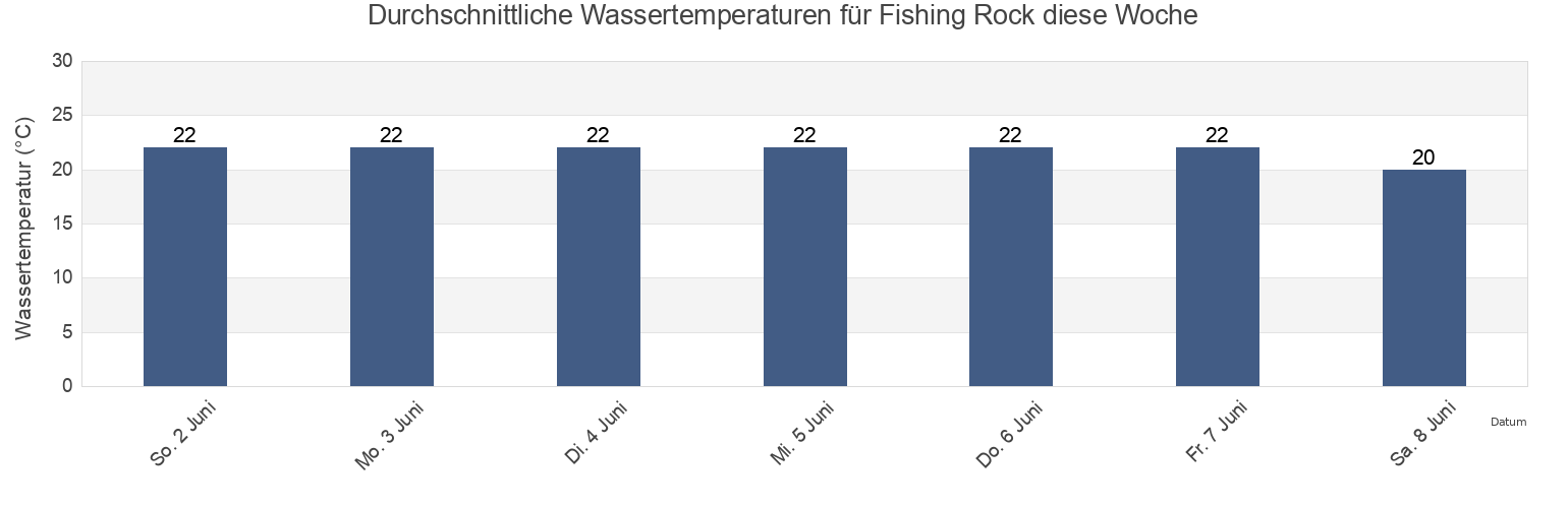 Wassertemperatur in Fishing Rock, Far North District, Northland, New Zealand für die Woche