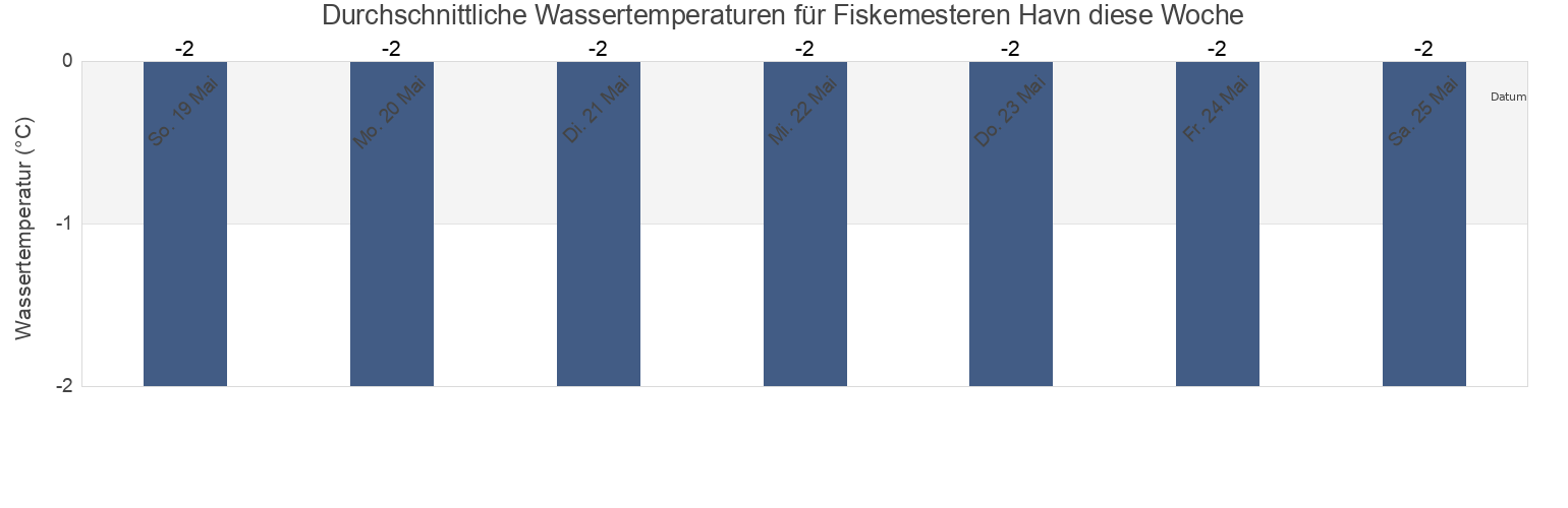 Wassertemperatur in Fiskemesteren Havn, Qeqqata, Greenland für die Woche