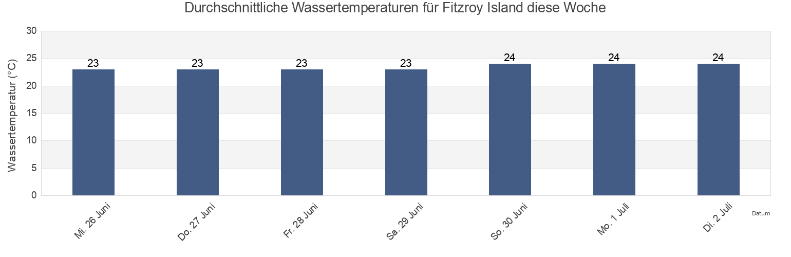 Wassertemperatur in Fitzroy Island, Yarrabah, Queensland, Australia für die Woche