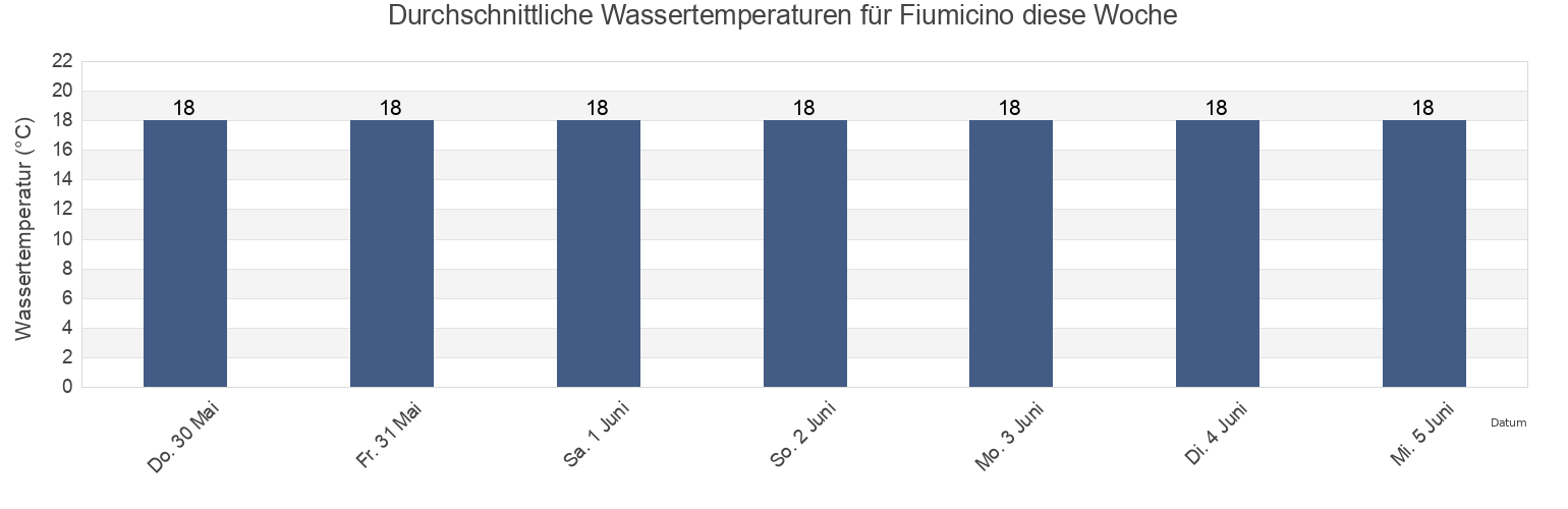 Wassertemperatur in Fiumicino, Città metropolitana di Roma Capitale, Latium, Italy für die Woche