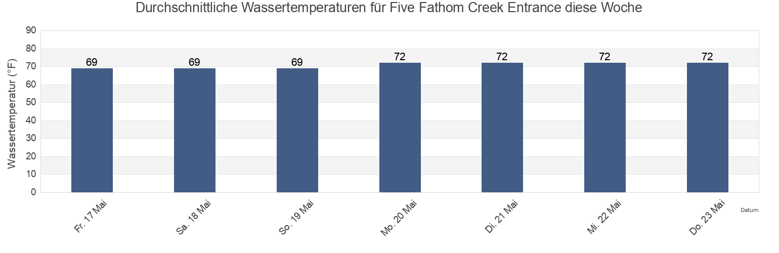 Wassertemperatur in Five Fathom Creek Entrance, Charleston County, South Carolina, United States für die Woche