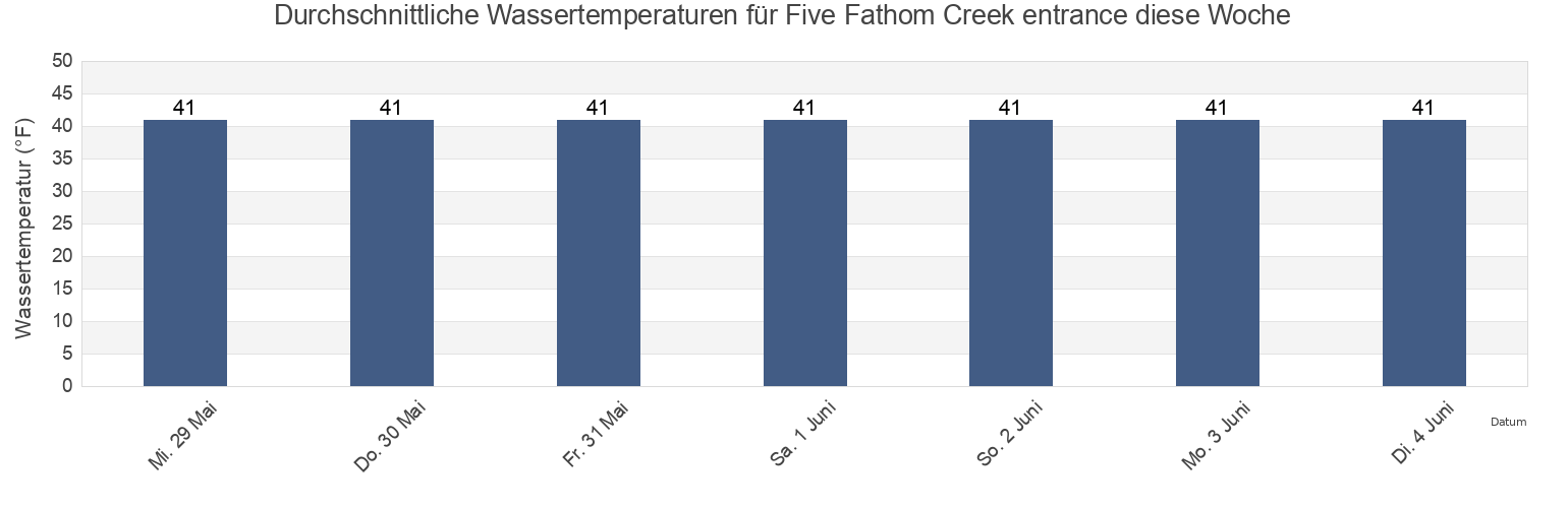 Wassertemperatur in Five Fathom Creek entrance, Kenai Peninsula Borough, Alaska, United States für die Woche