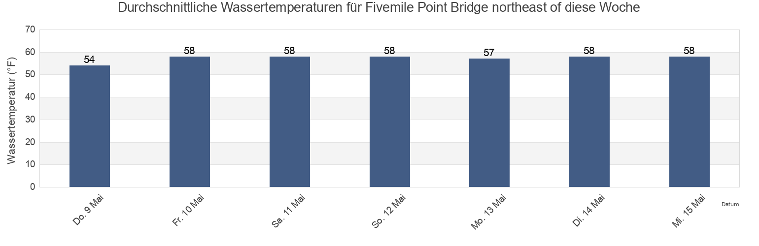 Wassertemperatur in Fivemile Point Bridge northeast of, Philadelphia County, Pennsylvania, United States für die Woche