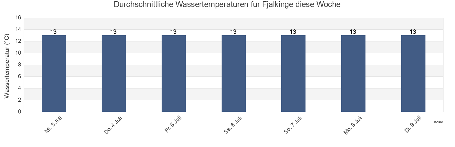 Wassertemperatur in Fjälkinge, Kristianstads kommun, Skåne, Sweden für die Woche