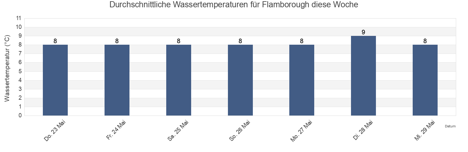 Wassertemperatur in Flamborough, East Riding of Yorkshire, England, United Kingdom für die Woche