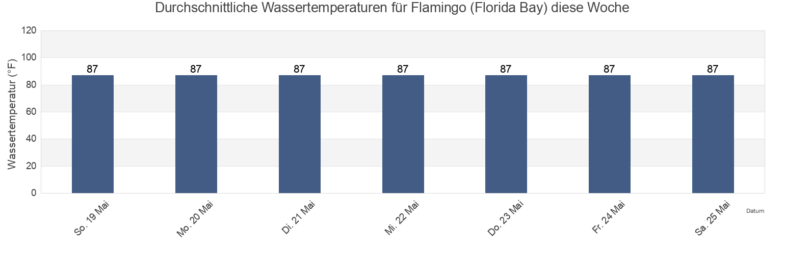 Wassertemperatur in Flamingo (Florida Bay), Miami-Dade County, Florida, United States für die Woche