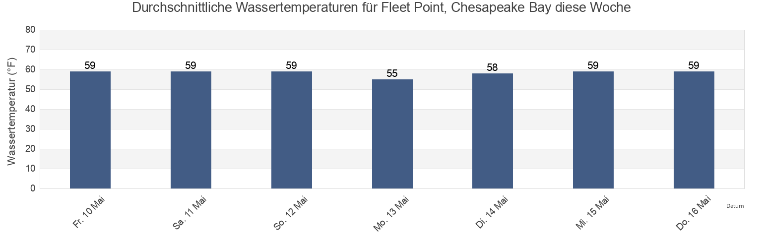 Wassertemperatur in Fleet Point, Chesapeake Bay, City of Baltimore, Maryland, United States für die Woche
