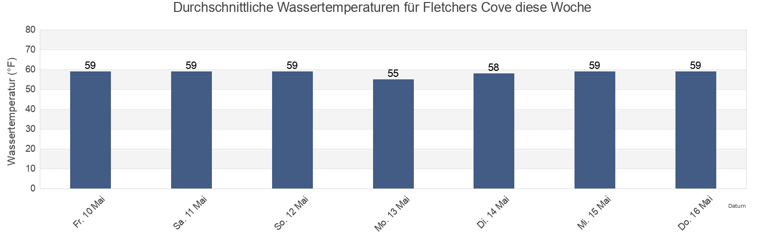 Wassertemperatur in Fletchers Cove, Washington County, Washington, D.C., United States für die Woche