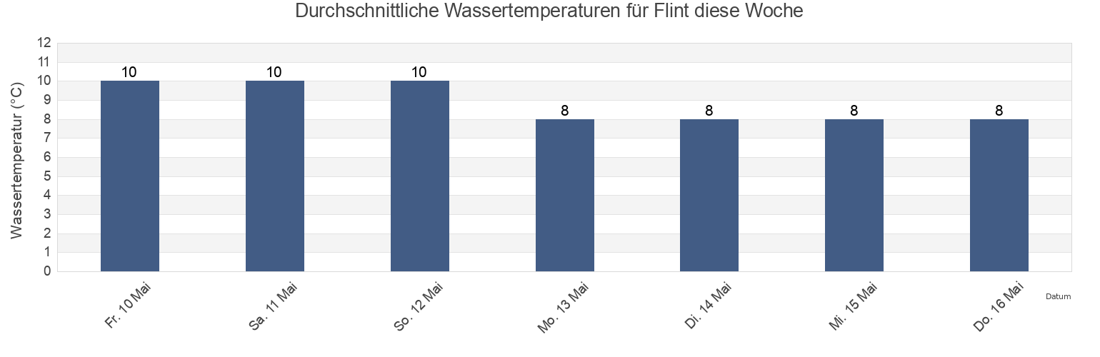 Wassertemperatur in Flint, County of Flintshire, Wales, United Kingdom für die Woche