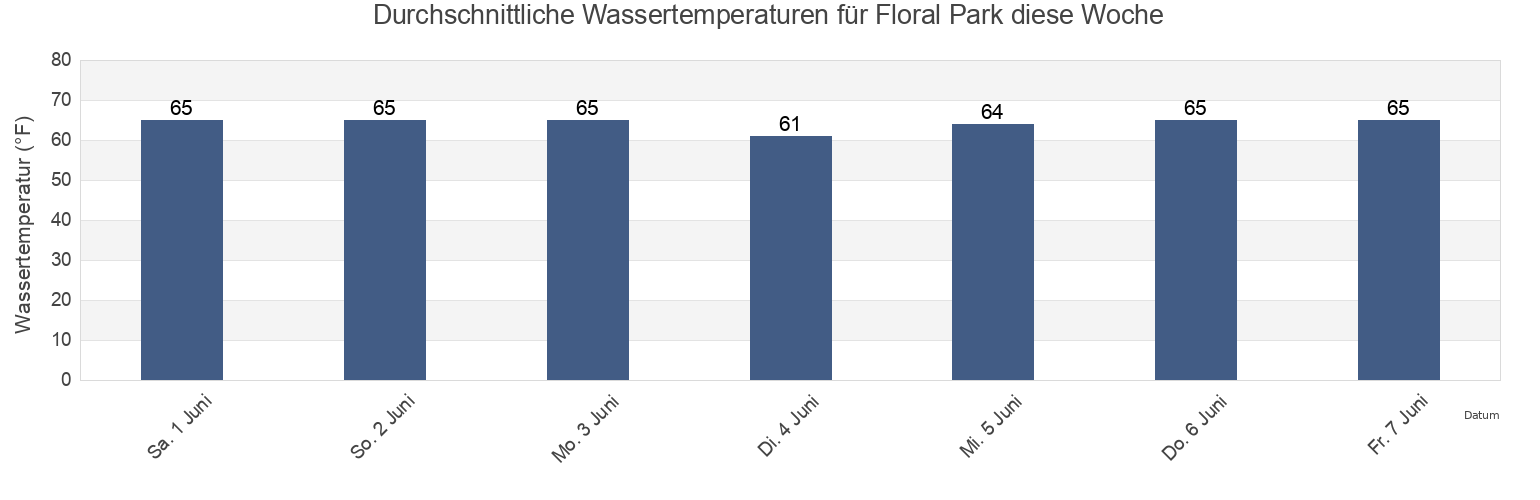 Wassertemperatur in Floral Park, Nassau County, New York, United States für die Woche