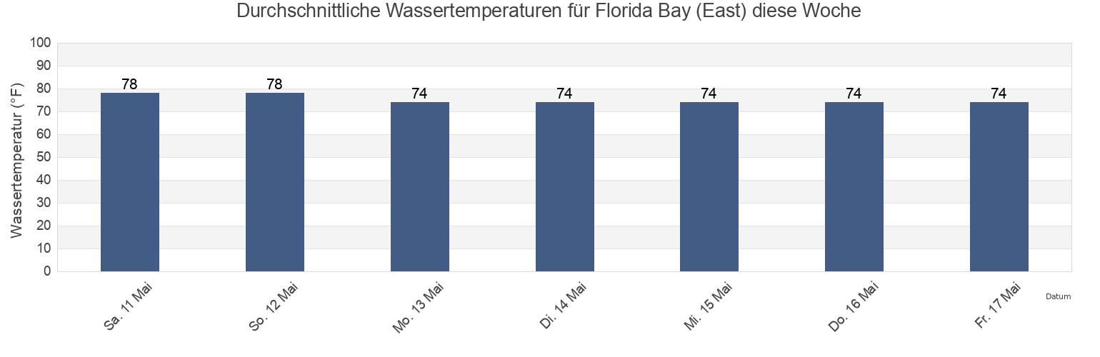 Wassertemperatur in Florida Bay (East), Bay County, Florida, United States für die Woche