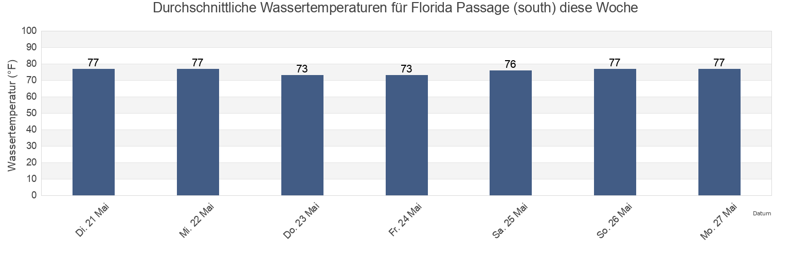 Wassertemperatur in Florida Passage (south), Chatham County, Georgia, United States für die Woche
