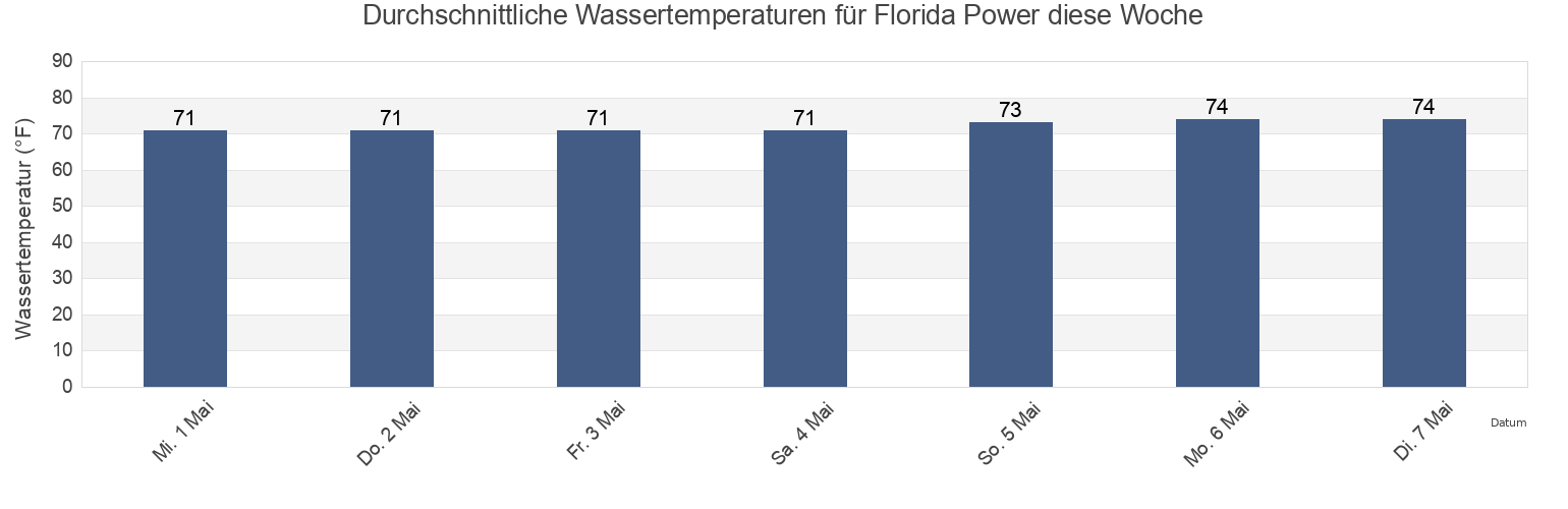 Wassertemperatur in Florida Power, Citrus County, Florida, United States für die Woche