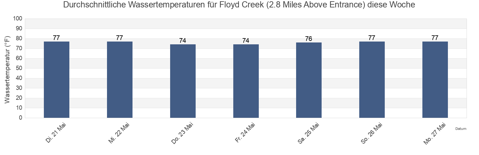 Wassertemperatur in Floyd Creek (2.8 Miles Above Entrance), Camden County, Georgia, United States für die Woche
