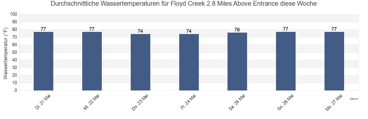 Wassertemperatur in Floyd Creek 2.8 Miles Above Entrance, Camden County, Georgia, United States für die Woche