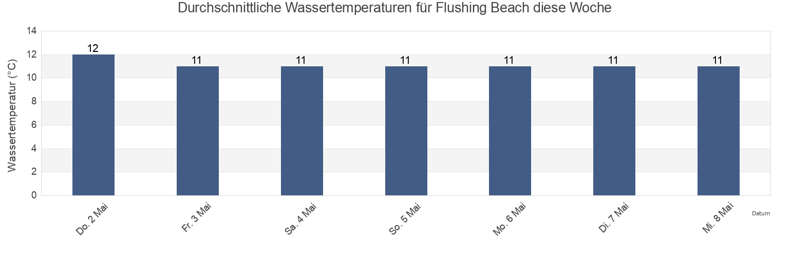 Wassertemperatur in Flushing Beach, Cornwall, England, United Kingdom für die Woche