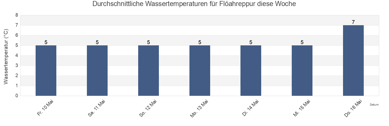 Wassertemperatur in Flóahreppur, South, Iceland für die Woche