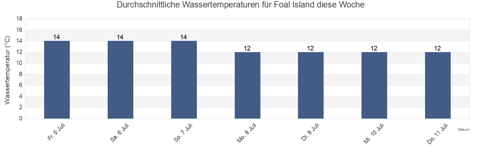 Wassertemperatur in Foal Island, County Galway, Connaught, Ireland für die Woche