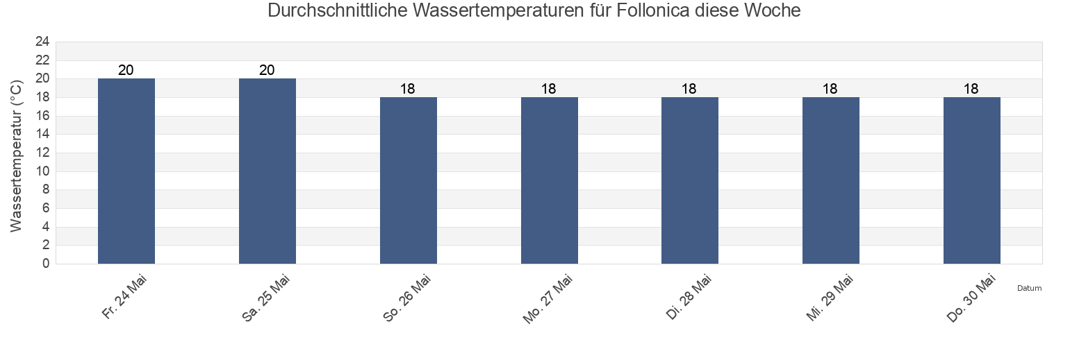 Wassertemperatur in Follonica, Provincia di Grosseto, Tuscany, Italy für die Woche