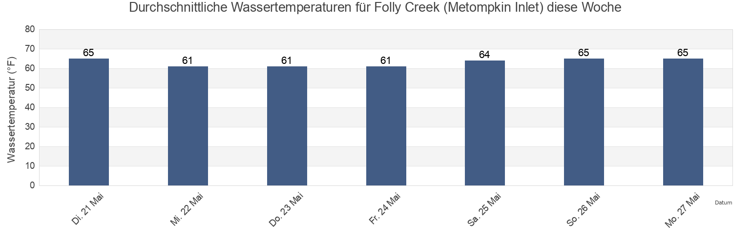 Wassertemperatur in Folly Creek (Metompkin Inlet), Accomack County, Virginia, United States für die Woche