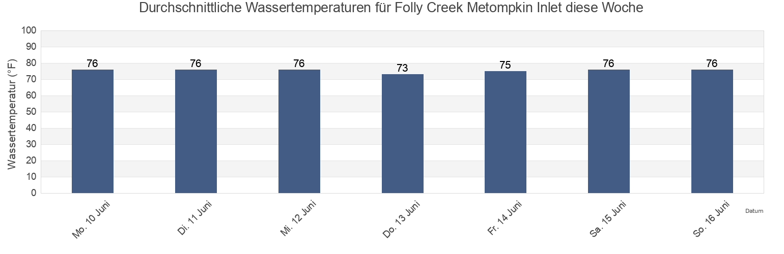 Wassertemperatur in Folly Creek Metompkin Inlet, Accomack County, Virginia, United States für die Woche