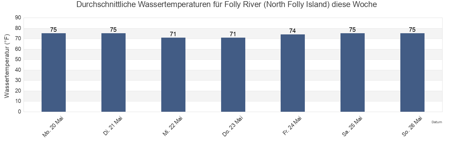 Wassertemperatur in Folly River (North Folly Island), Charleston County, South Carolina, United States für die Woche