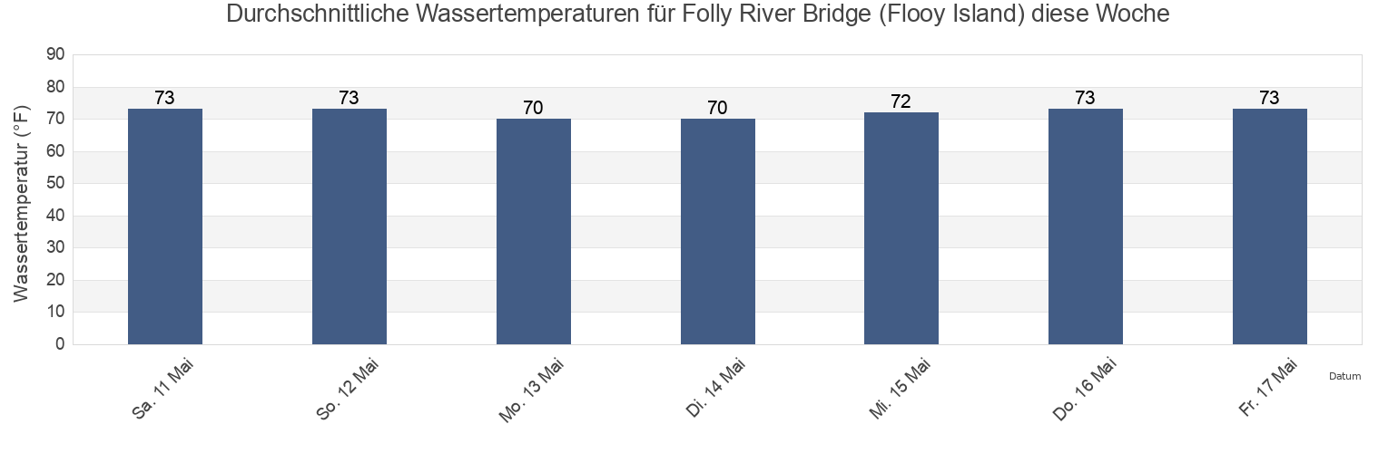 Wassertemperatur in Folly River Bridge (Flooy Island), Charleston County, South Carolina, United States für die Woche