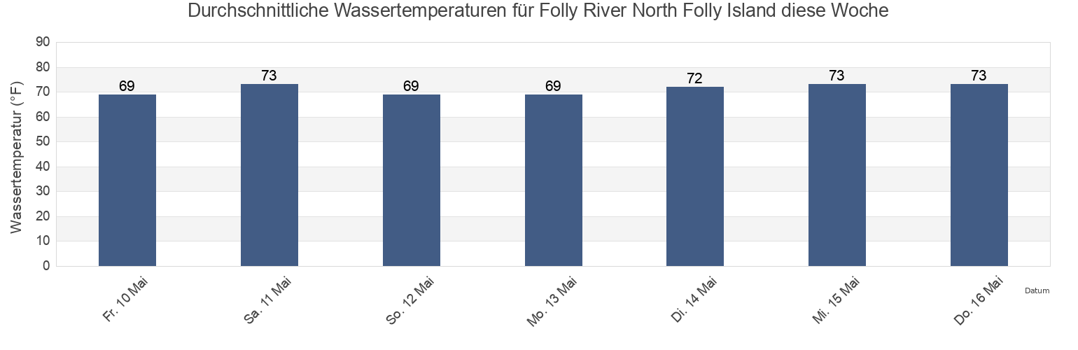 Wassertemperatur in Folly River North Folly Island, Charleston County, South Carolina, United States für die Woche