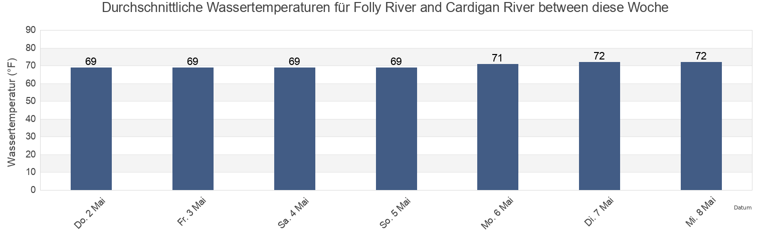 Wassertemperatur in Folly River and Cardigan River between, McIntosh County, Georgia, United States für die Woche