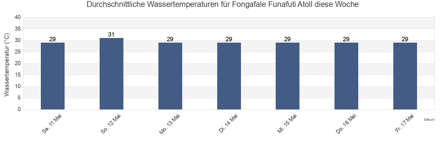 Wassertemperatur in Fongafale Funafuti Atoll, Niulakita, Niutao, Tuvalu für die Woche