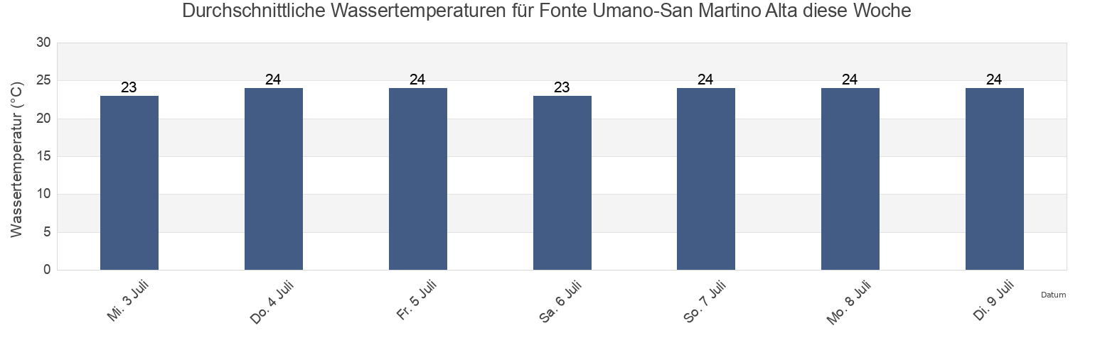 Wassertemperatur in Fonte Umano-San Martino Alta, Provincia di Pescara, Abruzzo, Italy für die Woche