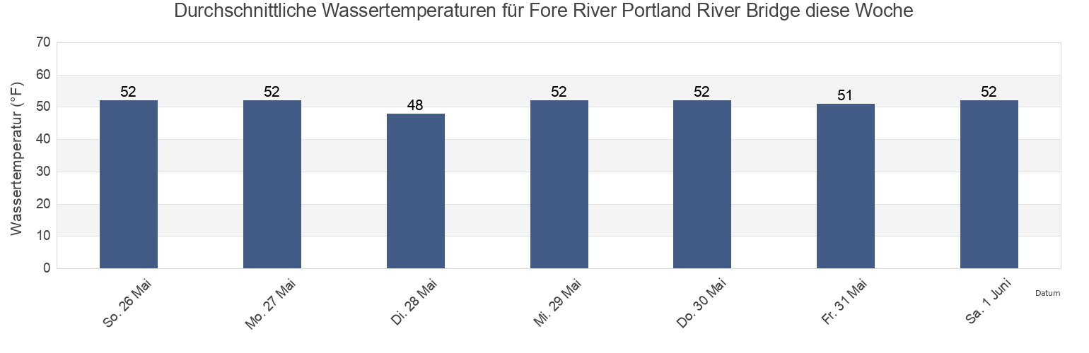 Wassertemperatur in Fore River Portland River Bridge, Cumberland County, Maine, United States für die Woche