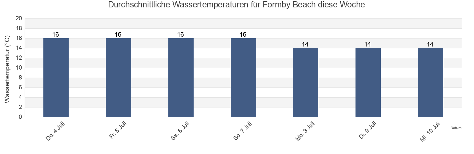 Wassertemperatur in Formby Beach, Sefton, England, United Kingdom für die Woche