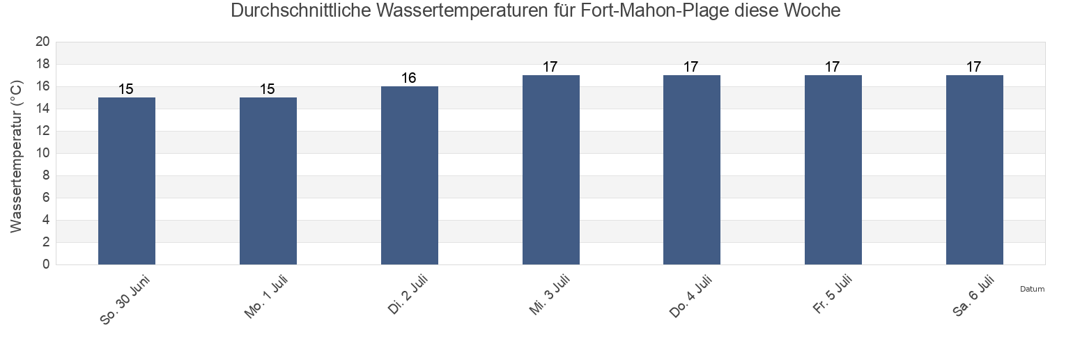 Wassertemperatur in Fort-Mahon-Plage, Somme, Hauts-de-France, France für die Woche