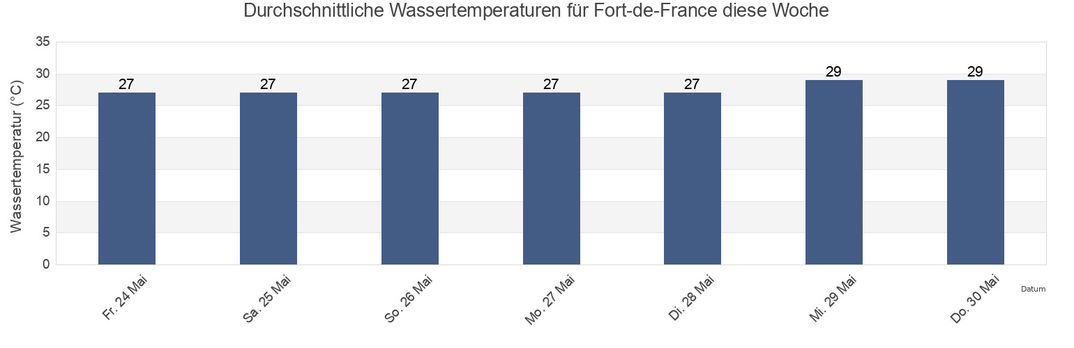 Wassertemperatur in Fort-de-France, Martinique, Martinique, Martinique für die Woche
