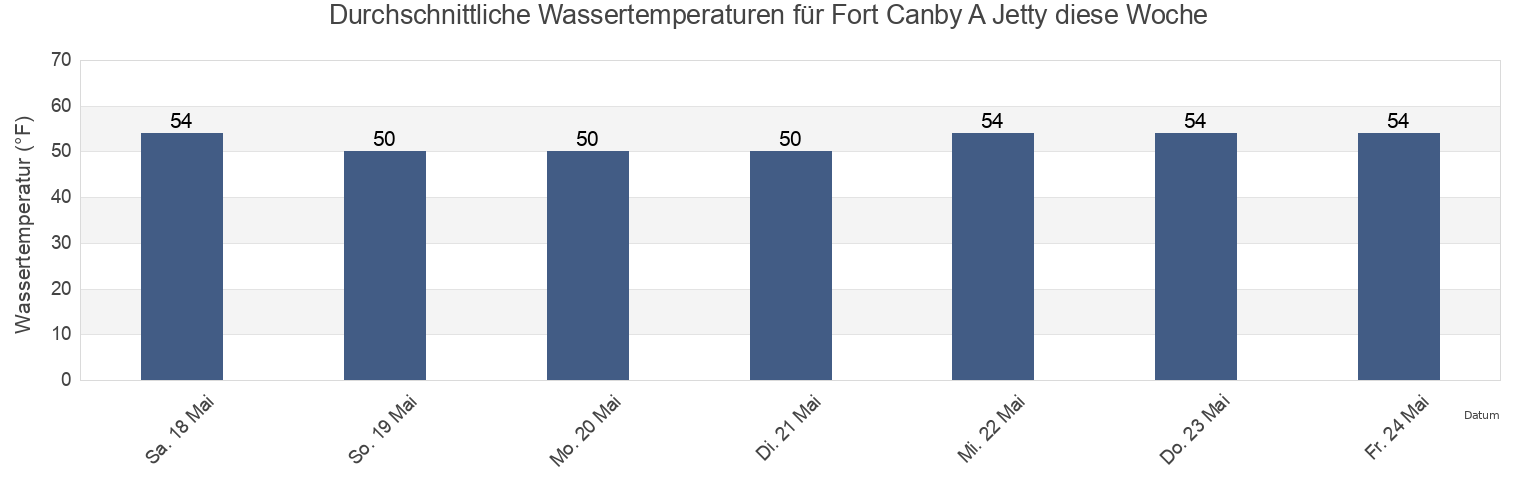 Wassertemperatur in Fort Canby A Jetty, Pacific County, Washington, United States für die Woche