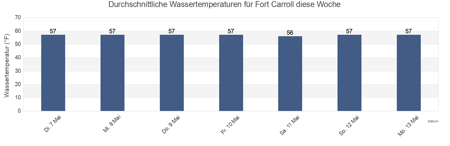 Wassertemperatur in Fort Carroll, City of Baltimore, Maryland, United States für die Woche