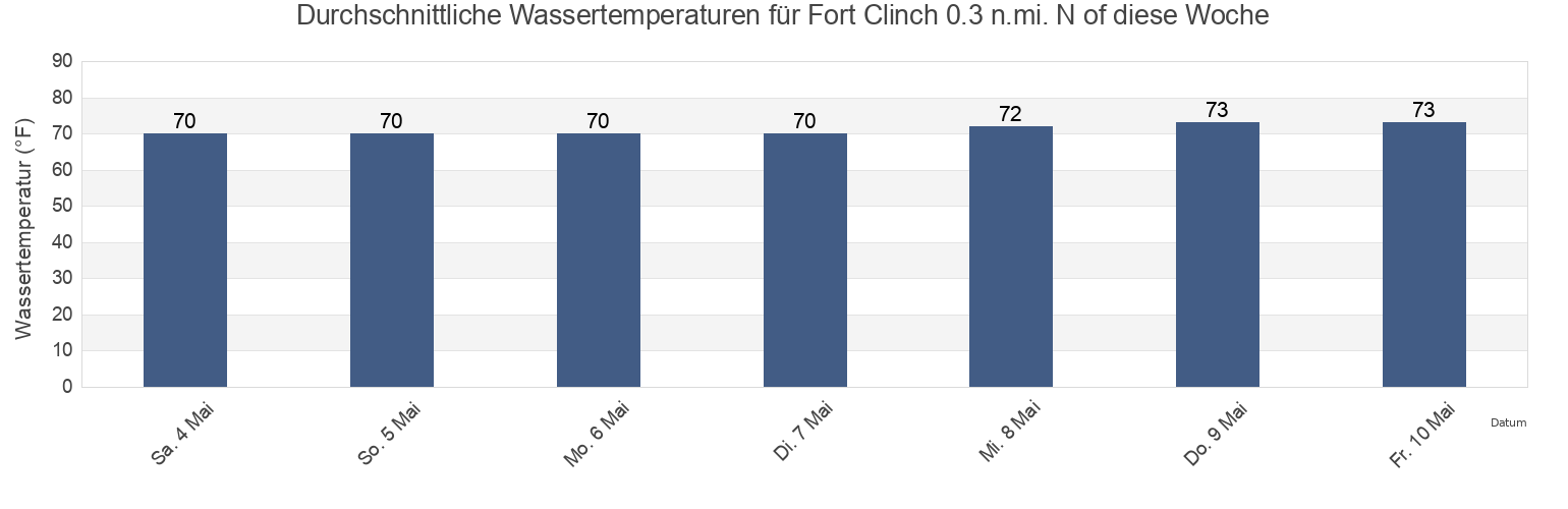Wassertemperatur in Fort Clinch 0.3 n.mi. N of, Camden County, Georgia, United States für die Woche