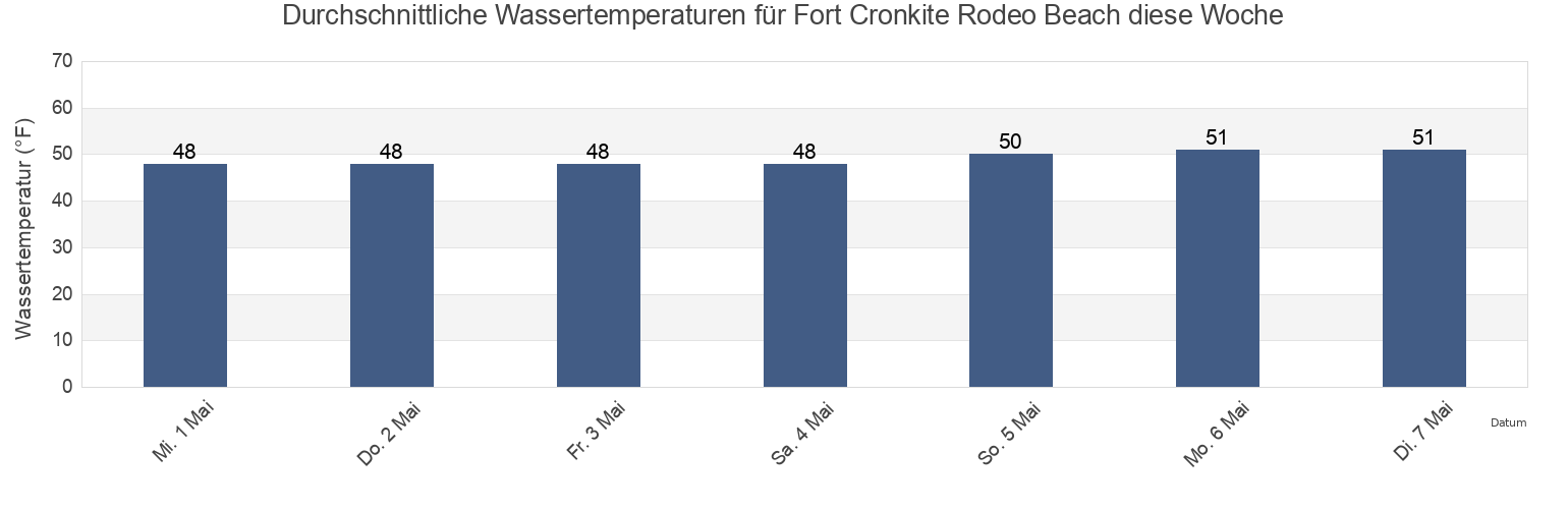 Wassertemperatur in Fort Cronkite Rodeo Beach, City and County of San Francisco, California, United States für die Woche