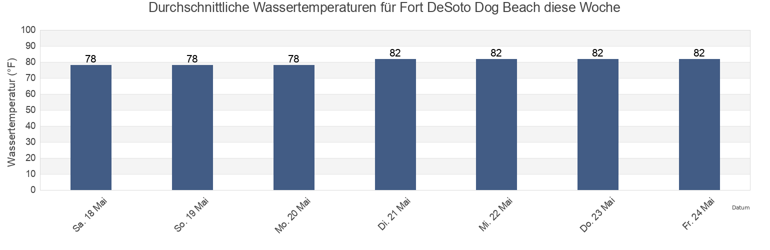 Wassertemperatur in Fort DeSoto Dog Beach, Pinellas County, Florida, United States für die Woche