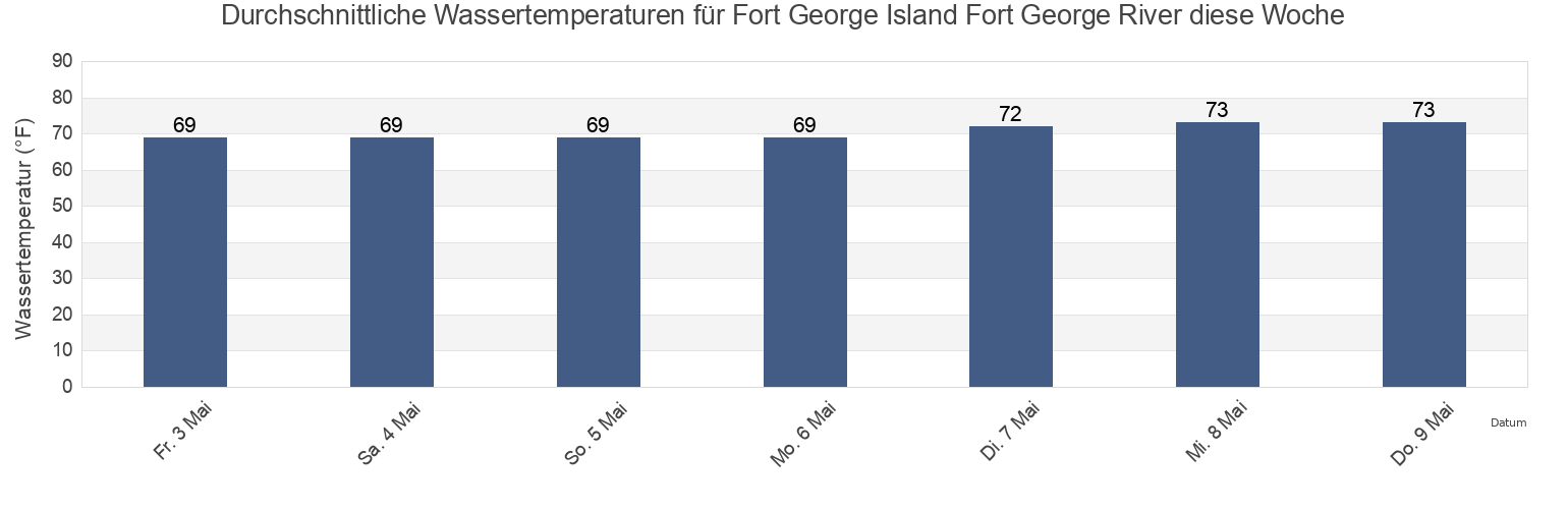 Wassertemperatur in Fort George Island Fort George River, Duval County, Florida, United States für die Woche