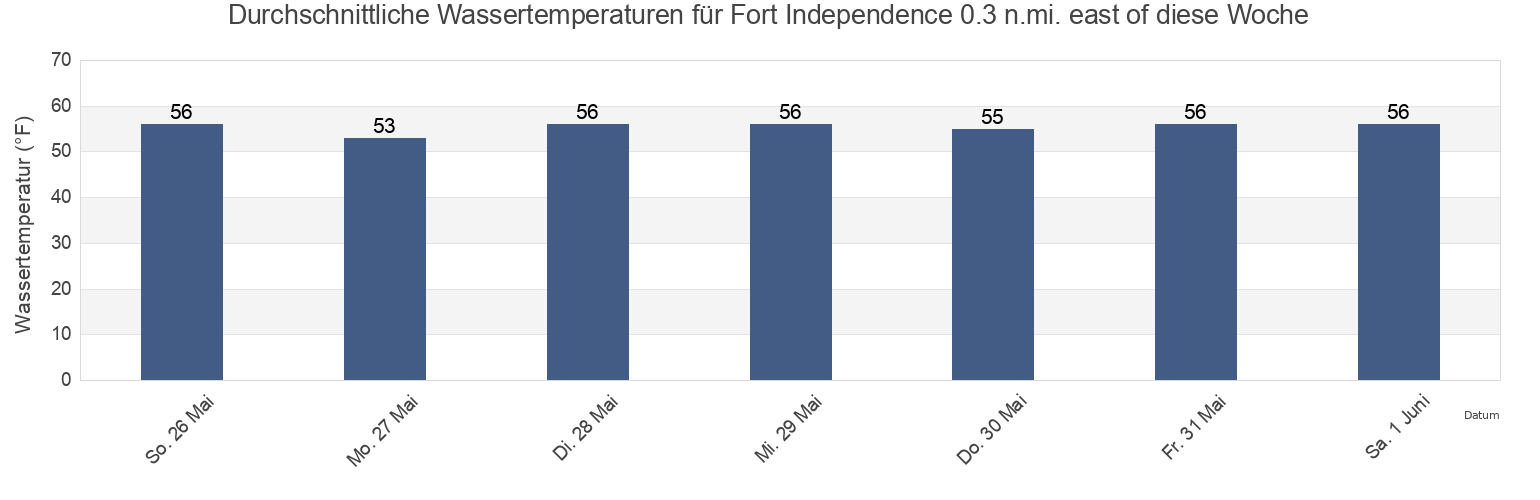 Wassertemperatur in Fort Independence 0.3 n.mi. east of, Suffolk County, Massachusetts, United States für die Woche
