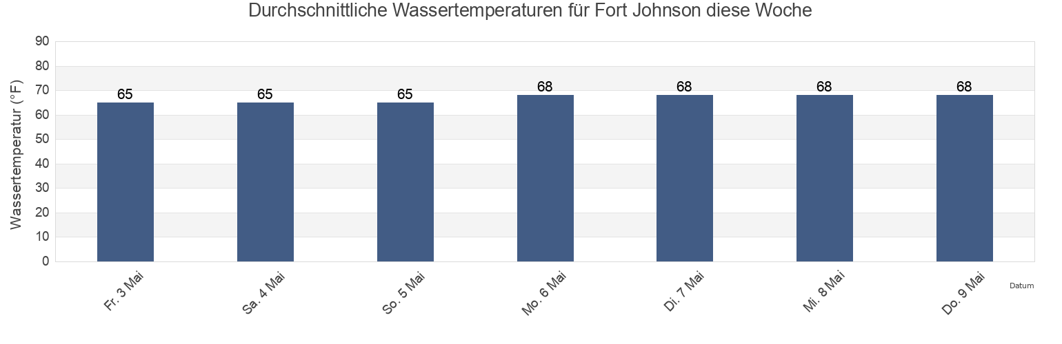 Wassertemperatur in Fort Johnson, Charleston County, South Carolina, United States für die Woche