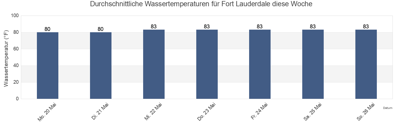Wassertemperatur in Fort Lauderdale, Broward County, Florida, United States für die Woche
