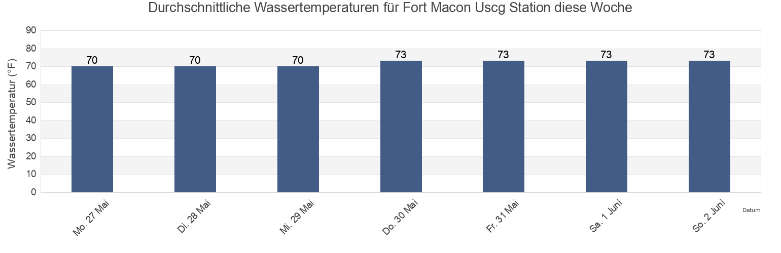 Wassertemperatur in Fort Macon Uscg Station, Carteret County, North Carolina, United States für die Woche