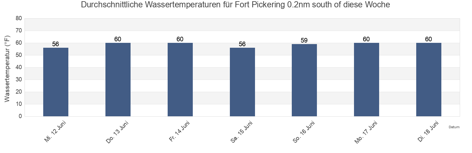 Wassertemperatur in Fort Pickering 0.2nm south of, Essex County, Massachusetts, United States für die Woche